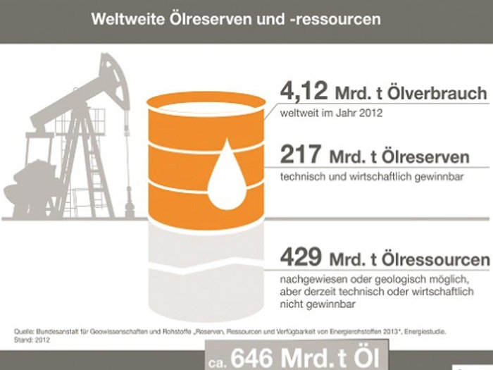 Ölreserven auf Rekordniveau